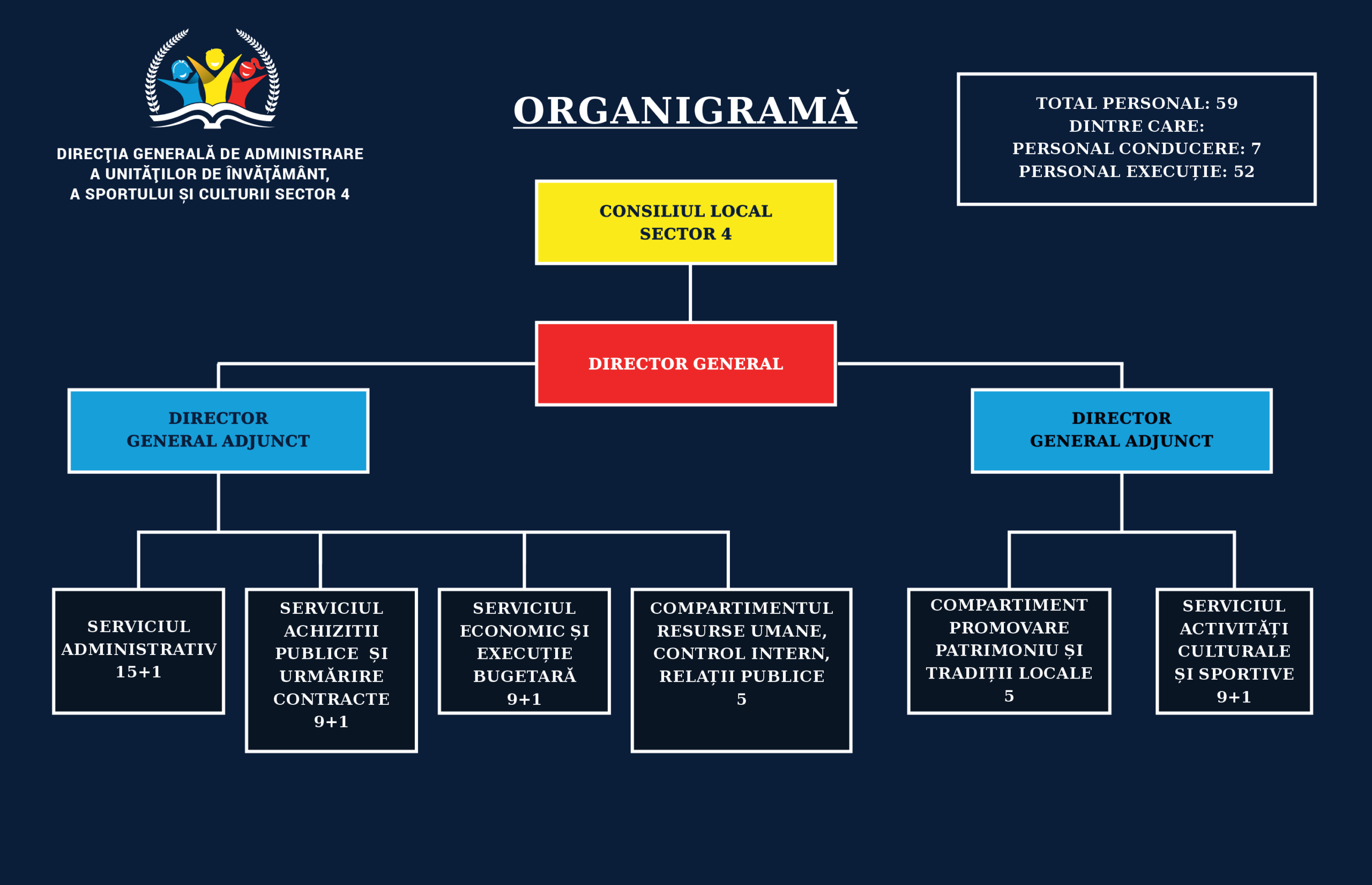 Organigrama DGAUISC Sector 4